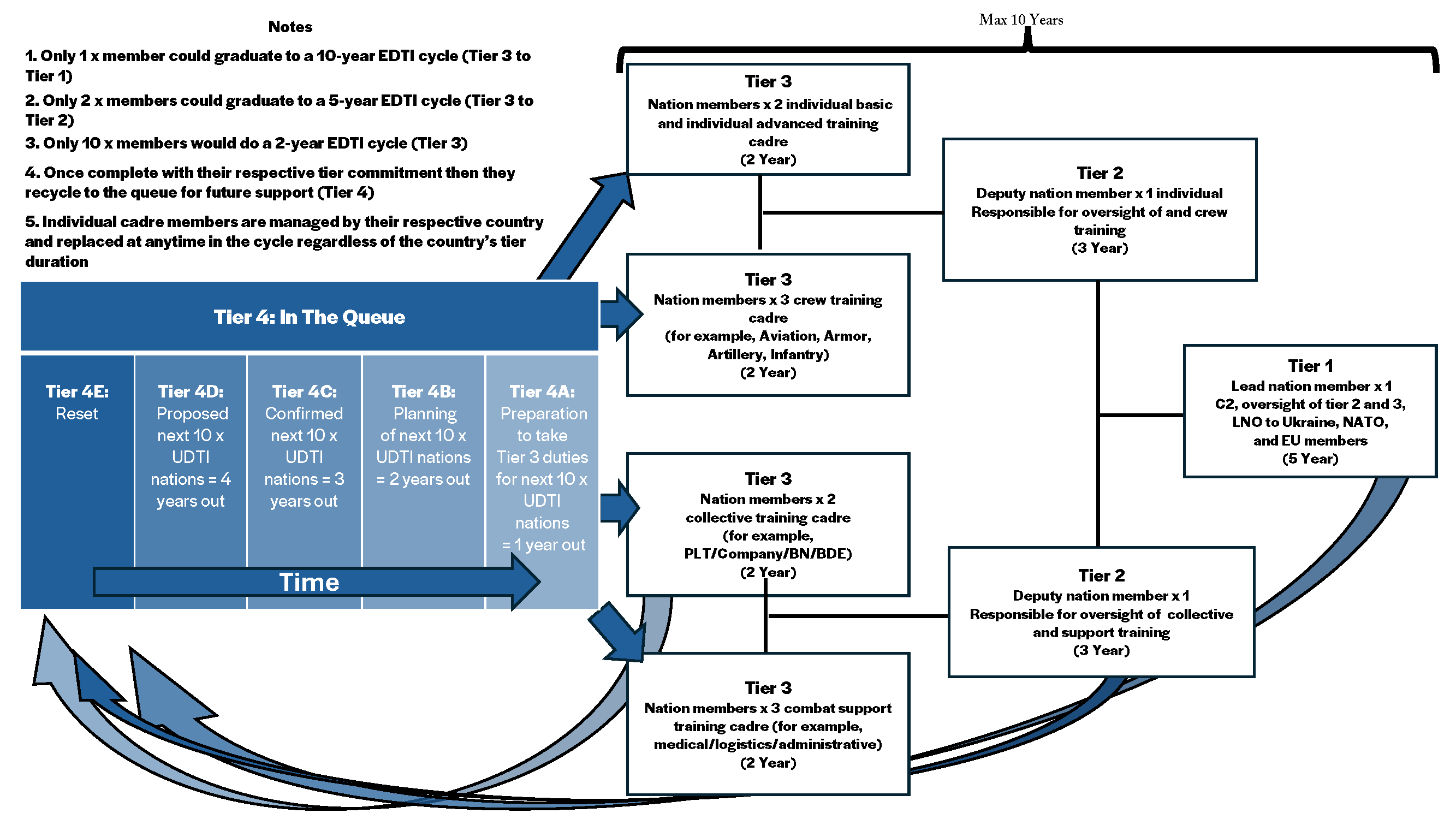 Flowchart of graduated responsibility in the UDTI